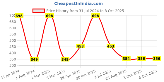 myntra.com Ronzille Mini Set Of 24 Bullet Lipstick - 2g Each - Shade A,B ronzille Price History Graph from 31 Jul 2024 to 8 Oct 2025