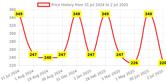myntra.com Ronzille Multicolor Bullet Mini Lipstick Set-12 Shades ronzille Price History Graph from 31 Jul 2024 to 2 Jul 2025