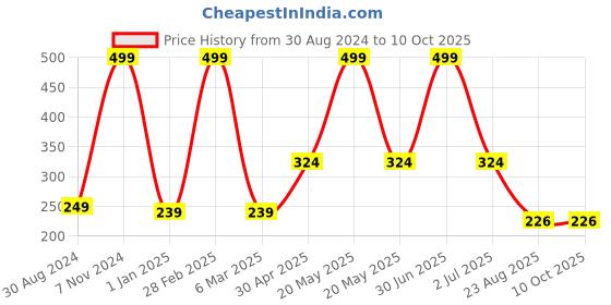 myntra.com Ronzille Nine In 1 Eyeshadow Palette - 13.5g - Shade 01 ronzille Price History Graph from 30 Aug 2024 to 10 Oct 2025