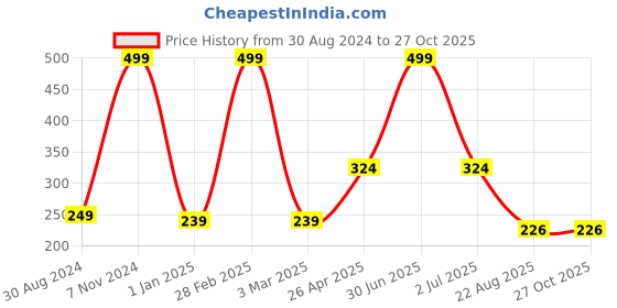 myntra.com Ronzille Nine In 1 Eyeshadow Palette - 13.5g - Shade 06 ronzille Price History Graph from 30 Aug 2024 to 27 Oct 2025