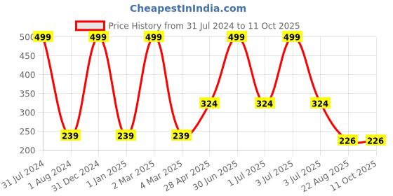 myntra.com Ronzille Nine In 1 Eyeshadow Palette 18g - 01 ronzille Price History Graph from 31 Jul 2024 to 11 Oct 2025