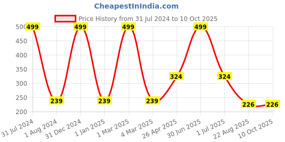 myntra.com Ronzille Nine In 1 Ultimate Eyeshadow Palette - 18g - Shade 01 ronzille Price History Graph from 31 Jul 2024 to 10 Oct 2025