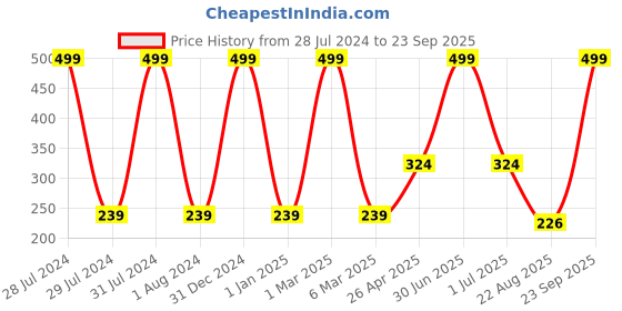 myntra.com Ronzille Nine In 1 Ultimate Eyeshadow Palette - 18g - Shade 02 ronzille Price History Graph from 28 Jul 2024 to 23 Sep 2025