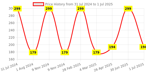 myntra.com Ronzille No More Chapped Lip Gloss with Vitamin E 1.5 ml - Transparent ronzille Price History Graph from 31 Jul 2024 to 1 Jul 2025