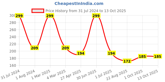 myntra.com Ronzille No More Chapped Lip Gloss with Vitamin E 6ml - Transparent ronzille Price History Graph from 31 Jul 2024 to 12 Oct 2025