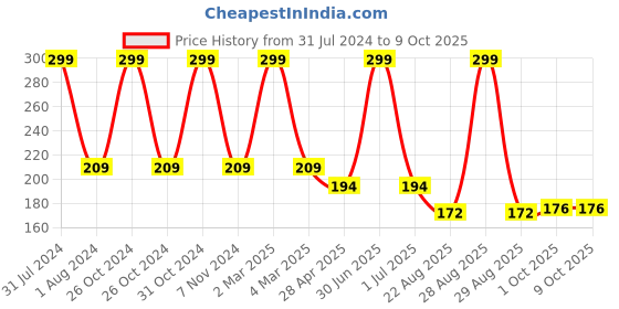 myntra.com Ronzille No More Chapped Lips Lip Gloss - 6 ml ronzille Price History Graph from 31 Jul 2024 to 9 Oct 2025