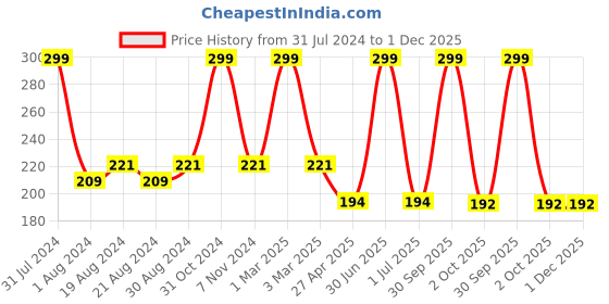 myntra.com Ronzille Non Drying & Lightweight Long Stay Matte Lipstick - Berry 08 ronzille Price History Graph from 31 Jul 2024 to 1 Dec 2025