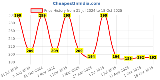 myntra.com Ronzille Non Drying & Lightweight Long Stay Matte Lipstick - Cafe Noir 04 ronzille Price History Graph from 31 Jul 2024 to 18 Oct 2025
