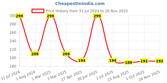 myntra.com Ronzille Non Drying & Lightweight Long Stay Matte Lipstick - Cornell Red 01 ronzille Price History Graph from 31 Jul 2024 to 24 Nov 2025