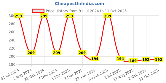 myntra.com Ronzille Non Drying & Lightweight Long Stay Matte Lipstick - Crater Brown 03 ronzille Price History Graph from 31 Jul 2024 to 11 Oct 2025