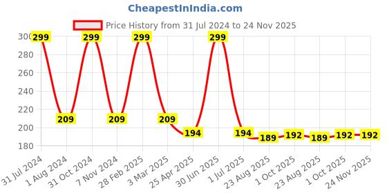 myntra.com Ronzille Non Drying & Lightweight Long Stay Matte Lipstick - Deep Cerise 15 ronzille Price History Graph from 31 Jul 2024 to 24 Nov 2025