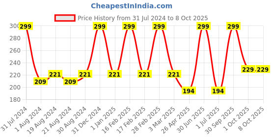 myntra.com Ronzille Non Drying & Lightweight Long Stay Matte Lipstick - Dusty Red 18 ronzille Price History Graph from 31 Jul 2024 to 8 Oct 2025