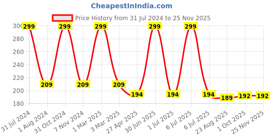 myntra.com Ronzille Non Drying & Lightweight Long Stay Matte Lipstick - Irish coffee 14 ronzille Price History Graph from 31 Jul 2024 to 24 Nov 2025