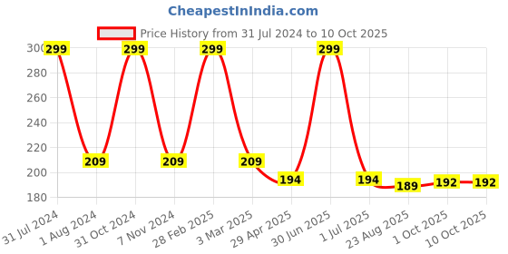 myntra.com Ronzille Non Drying & Lightweight Long Stay Matte Lipstick - Nutmeg 09 ronzille Price History Graph from 31 Jul 2024 to 10 Oct 2025
