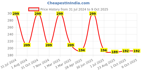 myntra.com Ronzille Non Drying & Lightweight Long Stay Matte Lipstick - Red Devil 12 ronzille Price History Graph from 31 Jul 2024 to 8 Oct 2025