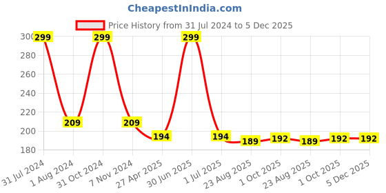 myntra.com Ronzille Non Drying & Lightweight Long Stay Matte Lipstick - Rose Bud Cherry 05 ronzille Price History Graph from 31 Jul 2024 to 5 Dec 2025