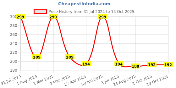myntra.com Ronzille Non Drying & Lightweight Long Stay Matte Lipstick - Rose Red 06 ronzille Price History Graph from 31 Jul 2024 to 13 Oct 2025