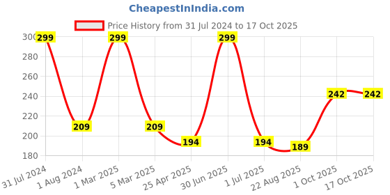 myntra.com Ronzille Non Drying Long Stay Creamy Matte Lipstick 4.5 g - Shade 02 ronzille Price History Graph from 31 Jul 2024 to 16 Oct 2025