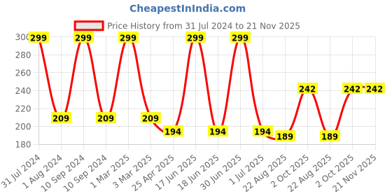 myntra.com Ronzille Non Drying Long Stay Creamy Matte Lipstick 4.5 g - Shade 09 ronzille Price History Graph from 31 Jul 2024 to 21 Nov 2025