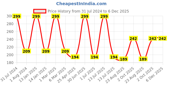 myntra.com Ronzille Non Drying Long Stay Creamy Matte Lipstick 4.5 g - Shade 14 ronzille Price History Graph from 31 Jul 2024 to 5 Dec 2025