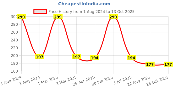 myntra.com Ronzille Non Transfer Liquid Matte Lipstick 5 ml - Shade 02 ronzille Price History Graph from 1 Aug 2024 to 12 Oct 2025