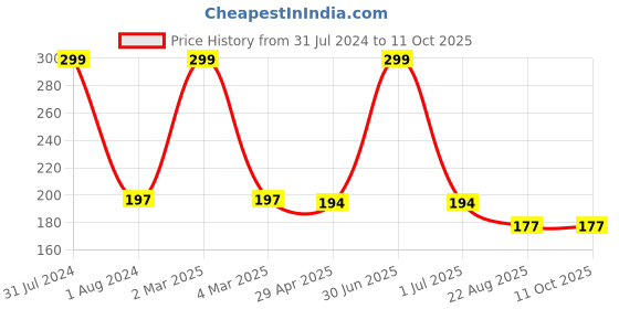myntra.com Ronzille Non Transfer Liquid Matte Lipstick 5 ml - Shade 03 ronzille Price History Graph from 31 Jul 2024 to 10 Oct 2025