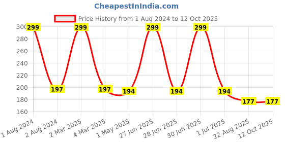 myntra.com Ronzille Non Transfer Liquid Matte Lipstick 5 ml - Shade 05 ronzille Price History Graph from 1 Aug 2024 to 12 Oct 2025