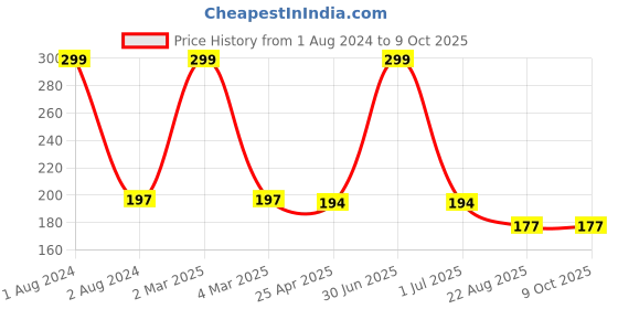myntra.com Ronzille Non Transfer Liquid Matte Lipstick 5 ml - Shade 06 ronzille Price History Graph from 1 Aug 2024 to 9 Oct 2025