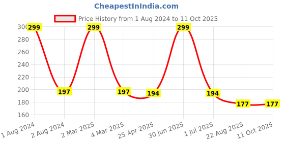myntra.com Ronzille Non Transfer Liquid Matte Lipstick 5 ml - Shade 08 ronzille Price History Graph from 1 Aug 2024 to 11 Oct 2025
