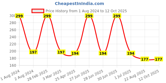 myntra.com Ronzille Non Transfer Liquid Matte Lipstick 5 ml - Shade 09 ronzille Price History Graph from 1 Aug 2024 to 12 Oct 2025