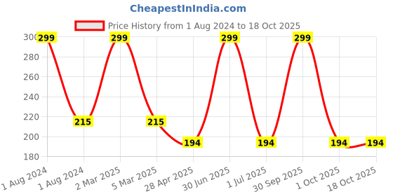 myntra.com Ronzille Oh My Lash Volumizing Long Lasting Mascara 6ml - Black ronzille Price History Graph from 1 Aug 2024 to 18 Oct 2025