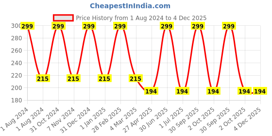 myntra.com Ronzille Oh My Lash Volumizing Mascara - 6ml - Black ronzille Price History Graph from 1 Aug 2024 to 4 Dec 2025