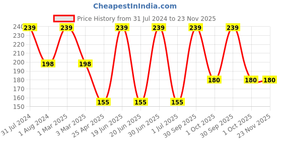 myntra.com Ronzille One Touch Up HD Matte Lipstick 4.5g - Mauve Carnation 06 ronzille Price History Graph from 31 Jul 2024 to 23 Nov 2025