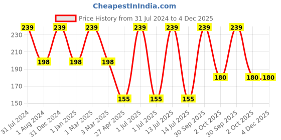 myntra.com Ronzille One Touch Up HD Matte Lipstick 4.5g - Scarlet Red 02 ronzille Price History Graph from 31 Jul 2024 to 4 Dec 2025
