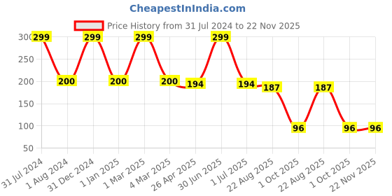 myntra.com Ronzille Onion Black Seed Hair Oil with Comb Applicator - 100 ml ronzille Price History Graph from 31 Jul 2024 to 22 Nov 2025