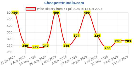 myntra.com Ronzille Pack of 12 Matte Bullet Mini Lipstick - Shade -A ronzille Price History Graph from 31 Jul 2024 to 15 Oct 2025