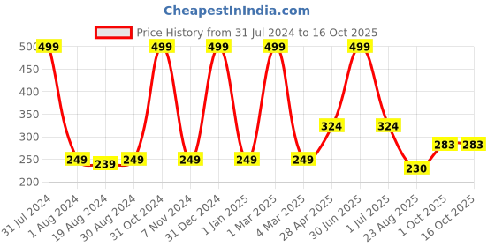 myntra.com Ronzille Pack of 12 Multi Matte Bullet Mini Lipsticks ronzille Price History Graph from 31 Jul 2024 to 15 Oct 2025
