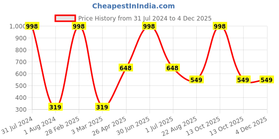 myntra.com Ronzille Pack Of 2 HD Waterproof Matte concealer Palette ShadeA,ShadeB ronzille Price History Graph from 31 Jul 2024 to 2 Dec 2025