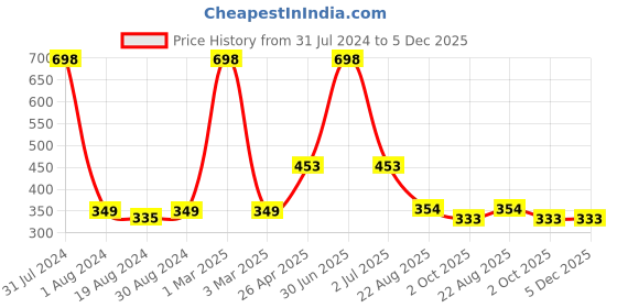 myntra.com Ronzille Pack Of 24 Shades Bullet Mini Lipsticks ronzille Price History Graph from 31 Jul 2024 to 5 Dec 2025