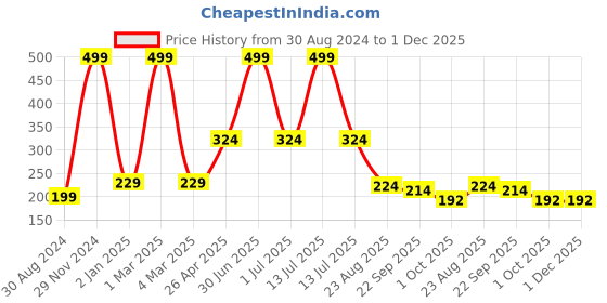 myntra.com Ronzille Paddle Hair Brush For Styling ronzille Price History Graph from 30 Aug 2024 to 1 Dec 2025