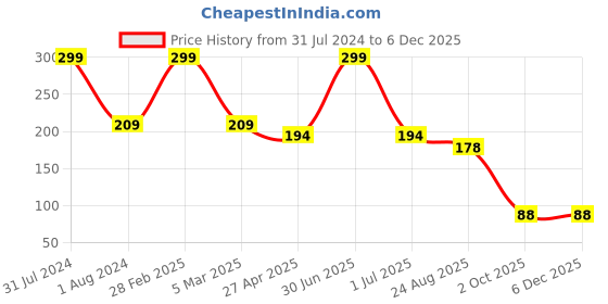 myntra.com Ronzille Rose Hip & Avocado Radiant Glow Face Serum with Hyaluronic Acid - 10 ml ronzille Price History Graph from 31 Jul 2024 to 5 Dec 2025