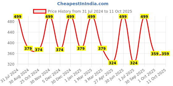 myntra.com Ronzille Set Of 10 Transferproof Liquid Lipstick - 1.5ml Each-BariJemtri ronzille Price History Graph from 31 Jul 2024 to 10 Oct 2025