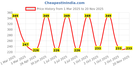 myntra.com Ronzille Set Of 12 Long Lasting Mini Bullet Lipstick - Shade B ronzille Price History Graph from 1 Mar 2025 to 20 Nov 2025