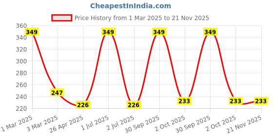 myntra.com Ronzille Set Of 12 Mini Long Lasting Bullet Lipstick- Shade- A ronzille Price History Graph from 1 Mar 2025 to 20 Nov 2025