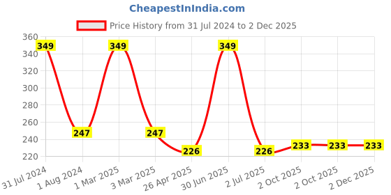 myntra.com Ronzille Set of 12 Mini Pocket Bullet Lipstick - Shade B ronzille Price History Graph from 31 Jul 2024 to 2 Dec 2025