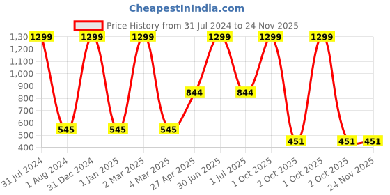 myntra.com Ronzille Set of 12 Multi Liquid Lipsticks ronzille Price History Graph from 31 Jul 2024 to 23 Nov 2025