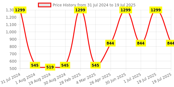 myntra.com Ronzille Set of 12 Multicoloured Liquid Lipstick ronzille Price History Graph from 31 Jul 2024 to 1 Jul 2025