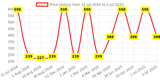 myntra.com Ronzille Set of 2 Adivasi Jadibuti Hair Oil with Comb Applicator - 100 ml ronzille Price History Graph from 31 Jul 2024 to 2 Jul 2025