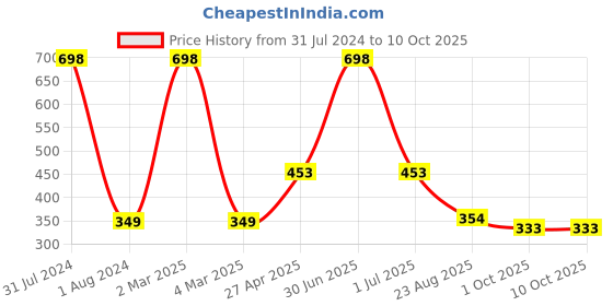 myntra.com Ronzille Set Of 2 Bullet Lipstick - Shade-A,B 48 g ronzille Price History Graph from 31 Jul 2024 to 10 Oct 2025