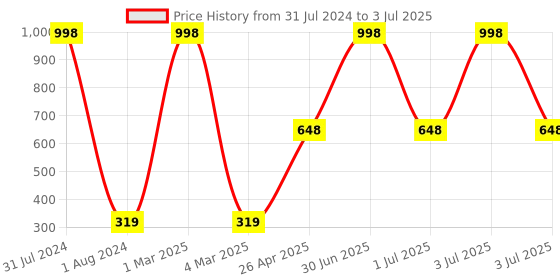 myntra.com Ronzille Set Of 2 Concealer Palettes With Brush Shade - A & B ronzille Price History Graph from 31 Jul 2024 to 3 Jul 2025